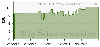Preistrend fr VITAMIN B3 15 mg GPH Kapseln (09323331)