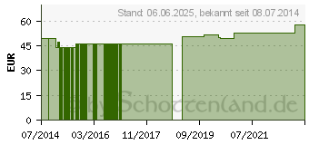 Preistrend fr PS 150 GPH Kapseln (09323532)