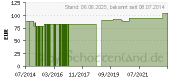 Preistrend fr PS 150 GPH Kapseln (09323549)