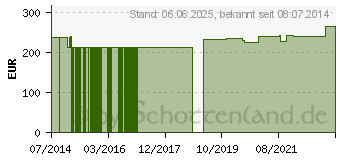 Preistrend fr PS 150 GPH Kapseln (09323561)