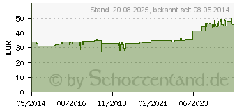 Preistrend fr HYALURON 100 mg GPH Kapseln (09324046)