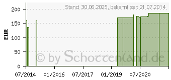 Preistrend fr GRNLIPPMUSCHEL PLUS GPH Kapseln (09324224)