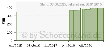 Preistrend fr GRNLIPPMUSCHEL PLUS GPH Kapseln (09324230)