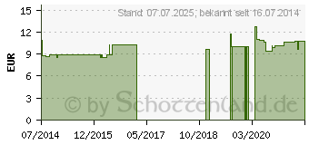 Preistrend fr RABE KOMPLEX 121 Globuli (09325844)