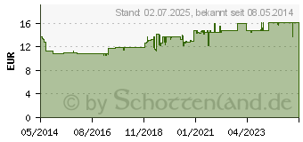 Preistrend fr OPTIVE PLUS Augentropfen (09327317)