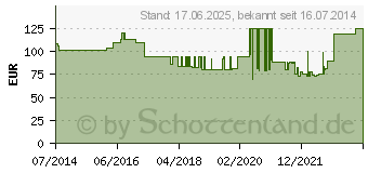 Preistrend fr ATEMSCHUTZMASKE 3M 1873V+ mit Ventil Aura FFP3 (09328073)