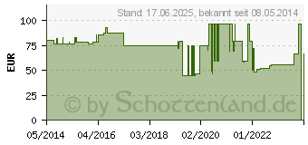 Preistrend fr ATEMSCHUTZMASKE 3M 1862+ ohne Ventil Aura FFP2 (09328096)