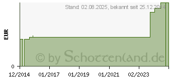 Preistrend fr PEHA CREPP Fixierbinde 6 cmx4 m (09330118)