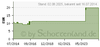 Preistrend fr PEHA CREPP Fixierbinde 6 cmx4 m (09330124)