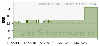 Preistrend fr PEHA CREPP Fixierbinde 10 cmx4 m (09330153)