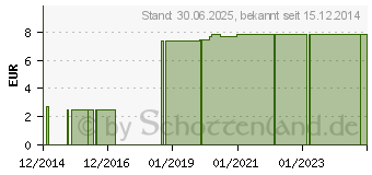 Preistrend fr VERBANDSCHERE Lister 18 cm kniegebogen (09330242)