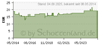 Preistrend fr WUNDEX Spray vet. (09331170)