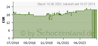 Preistrend fr ARTHROGREEN Plus Pulver f.Hunde/Katzen (09331342)