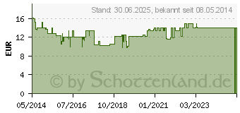 Preistrend fr DARMREIN f.Hunde (09331388)