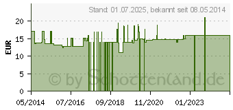 Preistrend fr FIT-BARF Futterl vet. (09331537)