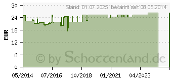 Preistrend fr FIT-BARF Futterl vet. (09331543)