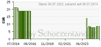 Preistrend fr RUDAPLAST Fixierpflaster 1,25 cmx5 m wei (09333163)