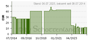 Preistrend fr RUDAPLAST Fixierpflaster 2,5 cmx5 m wei (09333186)