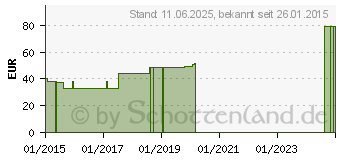 Preistrend fr T PESSAR Typ B Drm.25 mm Lnge 56 mm (09336233)