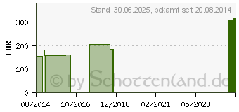 Preistrend fr GENUTRAIN S Pro Aktivband.links Gr.3 titan (09337304)