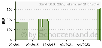 Preistrend fr GENUTRAIN S Pro Aktivband.links Gr.4 titan (09337310)