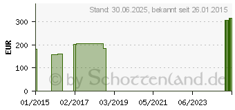 Preistrend fr GENUTRAIN S Pro Aktivband.links Gr.5 titan (09337327)