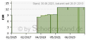 Preistrend fr MOSCUE Mckenschutz Pumpspray (09338321)