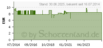 Preistrend fr LEINL 1000 mg (09373412)