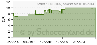 Preistrend fr ANTI-BRUMM Zecken Stopp Spray (09373671)