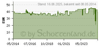 Preistrend fr ALOPEXY 5% Lsung zur Anwendung auf der Haut (09374110)