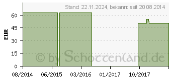 Preistrend fr PUSH MED Schulterfixationsbandage Gr.3 (09374506)