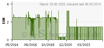 Preistrend fr SAUERSTOFF NASENBRILLE normal (09377427)