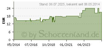 Preistrend fr 5-HTP 50 mg GPH Kapseln (09377769)