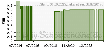 Preistrend fr WING FLO Flgelkanle 22 G (09379751)