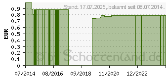 Preistrend fr WING FLO Flgelkanle 23 G (09379768)