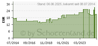 Preistrend fr HYDROXYTRYPTOPHAN 50 mg GPH Kapseln (09380004)