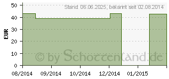 Preistrend fr HYDROXYTRYPTOPHAN 50 mg GPH Kapseln (09380033)