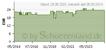 Preistrend fr WEIHRAUCH LOTION AURELIASAN (09383273)