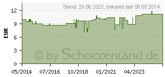 Preistrend fr SILYMARCUR berzogene Tabletten (09384284)