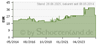 Preistrend fr SECURA reizfreier Hautschutz Spray (09384870)