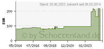 Preistrend fr SECURA reizfreier Hautschutz Tcher (09384887)