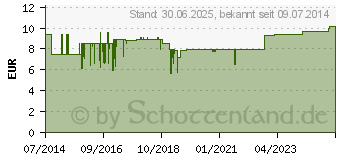 Preistrend fr METASOLITHARIS Mischung (09385504)