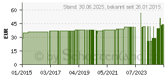 Preistrend fr GRANDEL Alpha Effect (09390356)