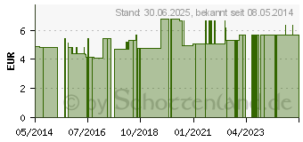 Preistrend fr DEMYKOMED Nagelschutzl (09393337)