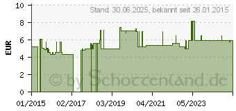 Preistrend fr DEMYKOMED Nagel- und Hautschutzliquid (09393372)