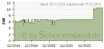 Preistrend fr VAKUUMFLASCHE 500 ml (09395431)