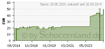 Preistrend fr STLPA Fertigverband 1 Finger lose (09395460)