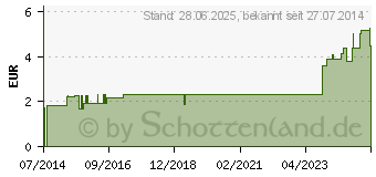 Preistrend fr STLPA Fertigverband 3 Fu/Kdr.Kopf (09395477)