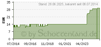 Preistrend fr STLPA Fertigverband 3 Fu/Kdr.Kopf lose (09395483)