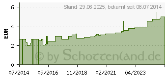 Preistrend fr STLPA Fertigverband 4 Kopf/Achs.cello. (09395508)